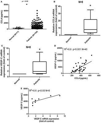 Chemokine CCL4 Induces Vascular Endothelial Growth Factor C Expression and Lymphangiogenesis by miR-195-3p in Oral Squamous Cell Carcinoma